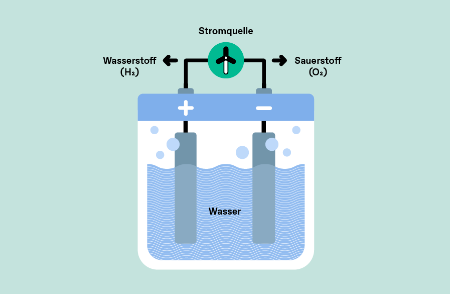 Elektrolyse Wasserstoff Region Ostdeutschland